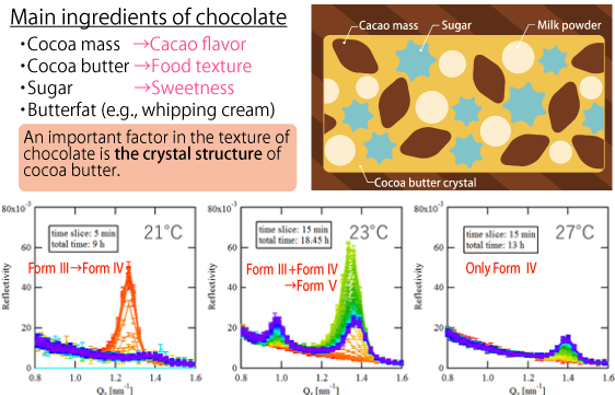 チョコレートの模式図とココアバターの結晶成長の観察例