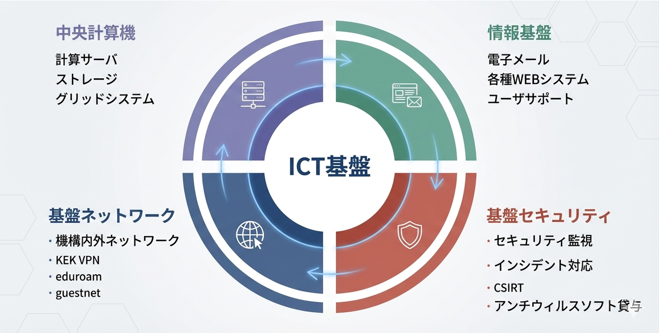 計算科学センターのサービス