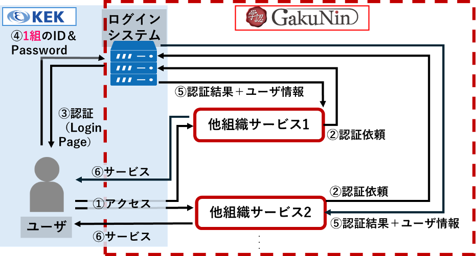 学認の認証フロー図