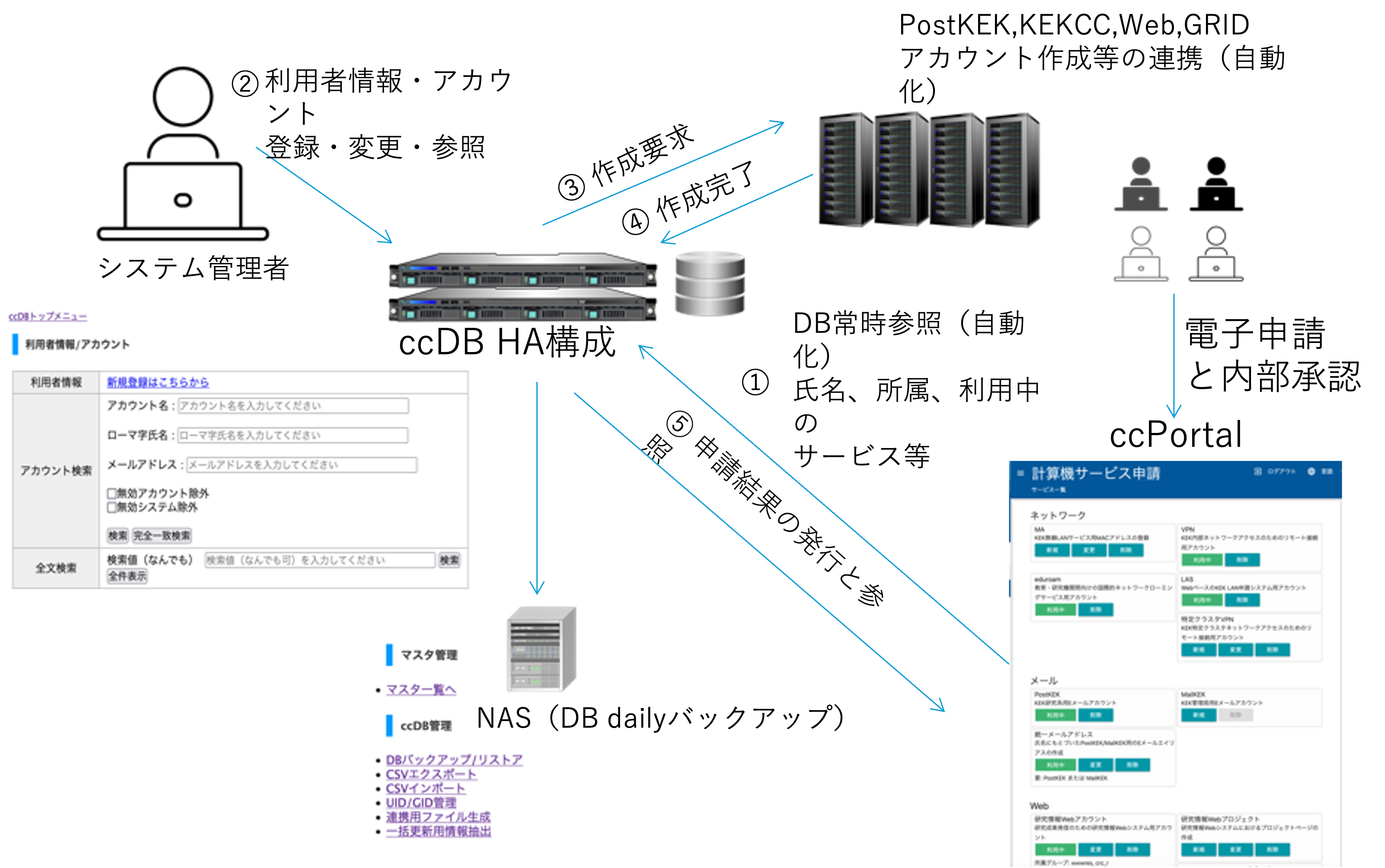 ccDB・ccPortal連携図