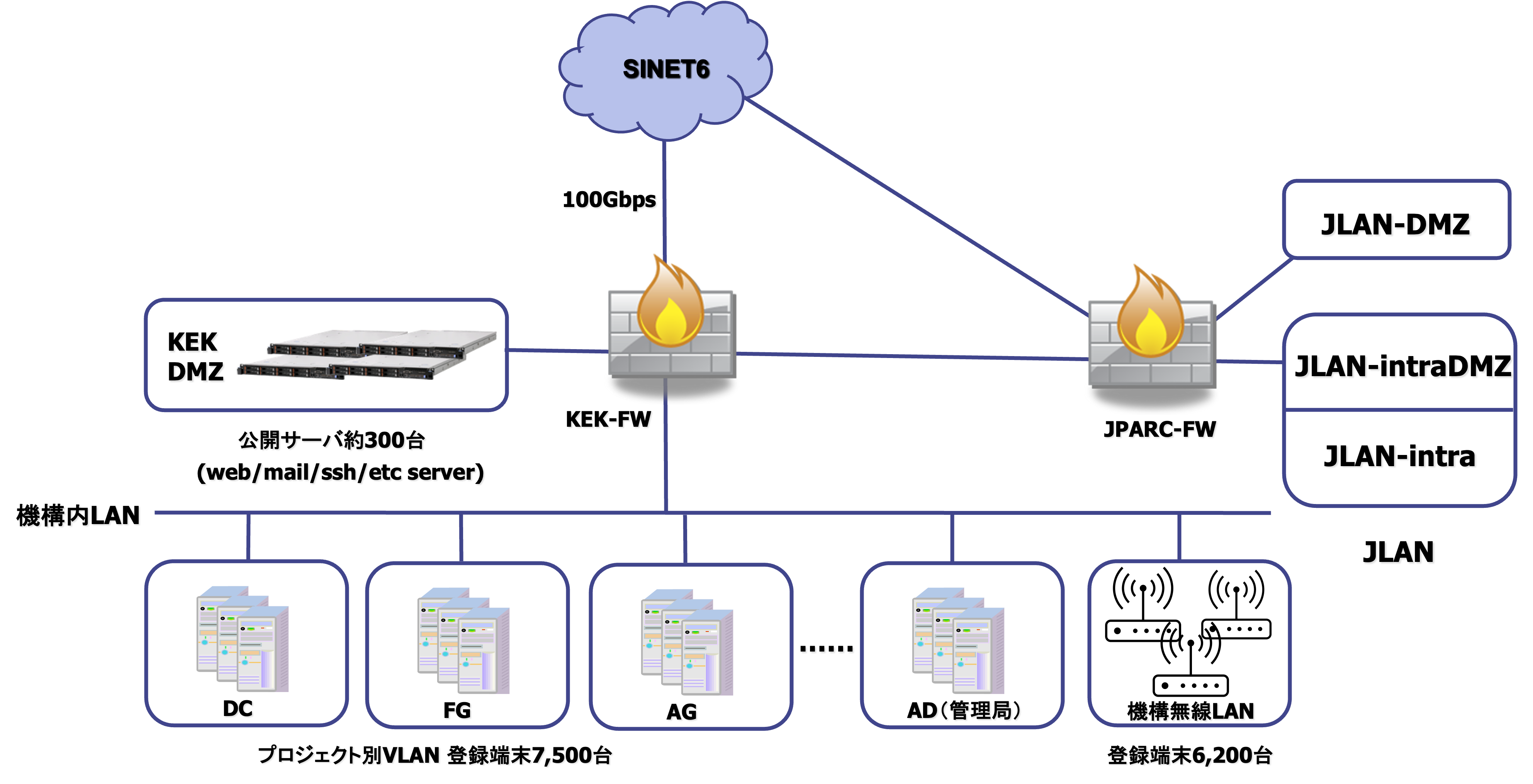 機構内LAN・KEK DMZ・JLAN構成図