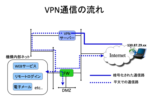 VPN通信の概念図