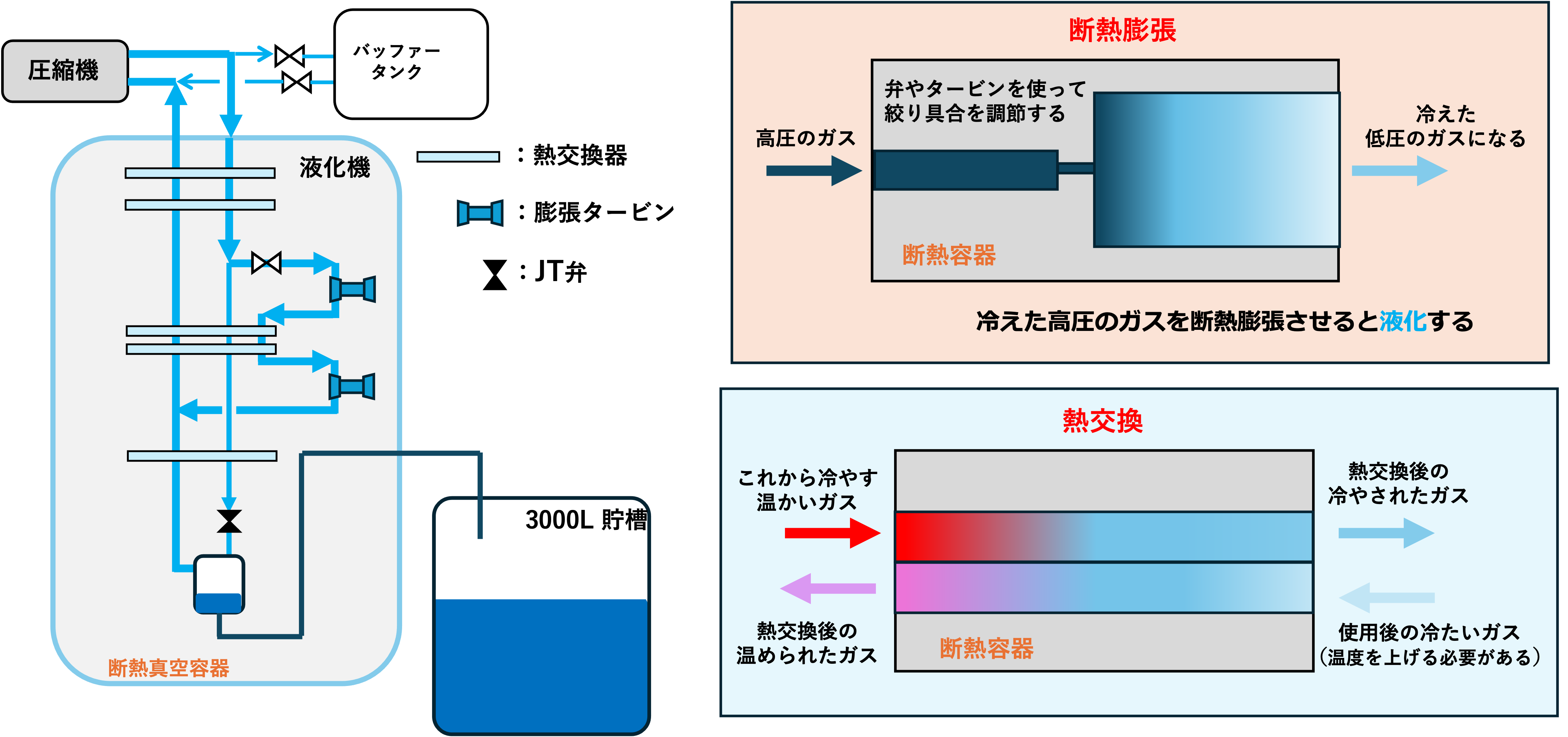 液体ヘリウムの冷却・液化のフロー図