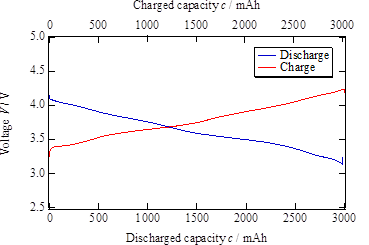 充電や放電に伴うリチウムイオン二次電池の電極材料の構造変化