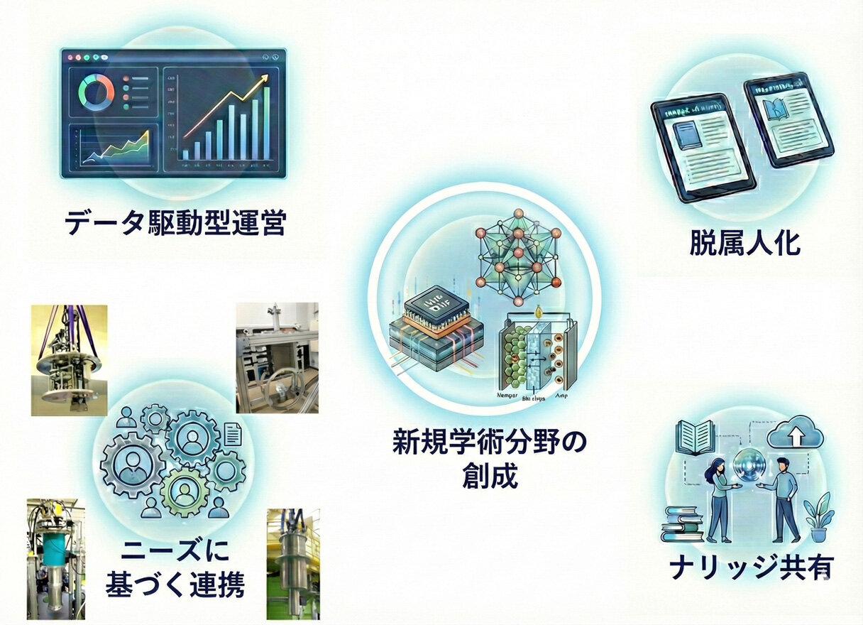 左上に「データ駆動型運営」、右上に「脱属人化」、左下に「ニーズに基づく連携」、右下に「ナリッジ共有」、中央に「新規学術分野の創成」とそれぞれに関連するイラストで描かれている