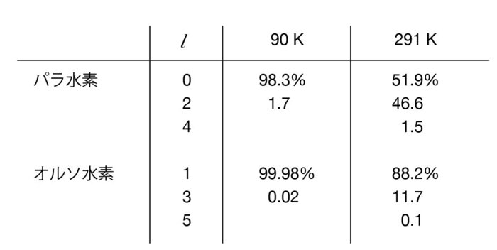 温度が90ケルビンのとき、オルソ水素はl＝1で99.98％、l＝3で0.02％。パラ水素はl＝0で98.3％、l＝2で1.7％。温度が291ケルビンのとき、オルソ水素はl＝1で88.2％、l＝3で11.7％、l＝5で0.1％。パラ水素はl＝0で51.9％、l＝2で46.6％、l＝4で1.5％。