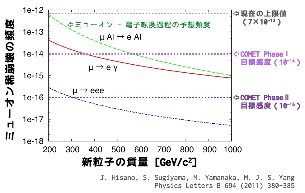 図4 : ミューオン稀崩壊の頻度を描いたグラフ。横軸は新粒子（CP-oddのヒッグス粒子）の質量、縦軸が崩壊の頻度を表す。図中の緑色の点線が、理論のモデル計算によるミューオン - 電子転換過程、赤い実線と青い点線は同じ理論モデルでの異なるタイプのミューオン稀崩壊過程の予想頻度を表している
