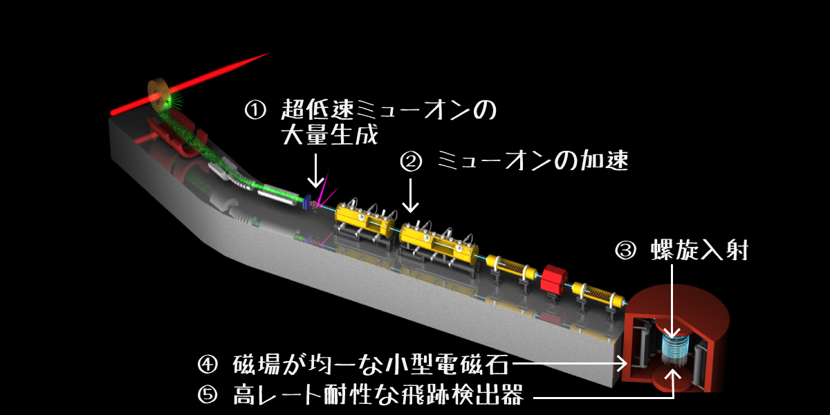 ミューオン研究グループが目指すg-2/EDM実験までの道のり。掲げられた五つのマイルストーンのうち二つをクリアした