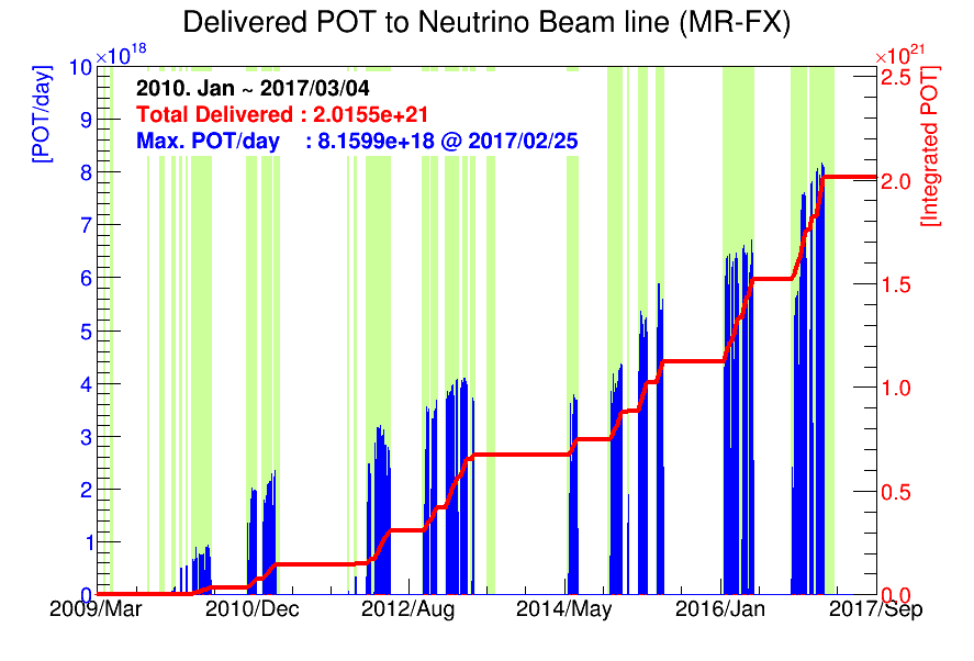 2010年1月から3月4日までに、ニュートリノビームラインに照射した陽子の数（POT）の推移。青線が１日あたりのPOT、赤線が積算値を示しています。