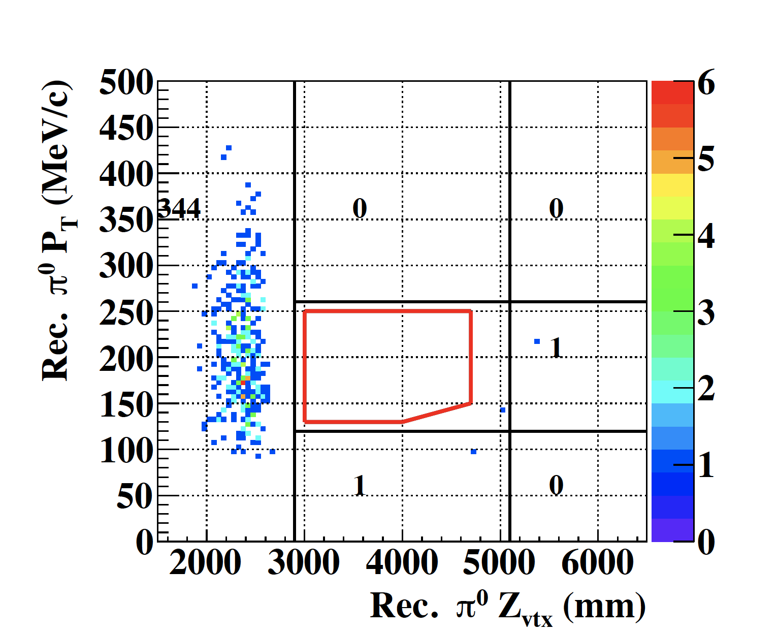 赤い線で囲った領域が稀崩壊モードのシグナル領域で、2015年のデータからは一事象も検出されなかった。横軸は中性π中間子の崩壊位置、縦軸は中性π中間子の横方向運動量