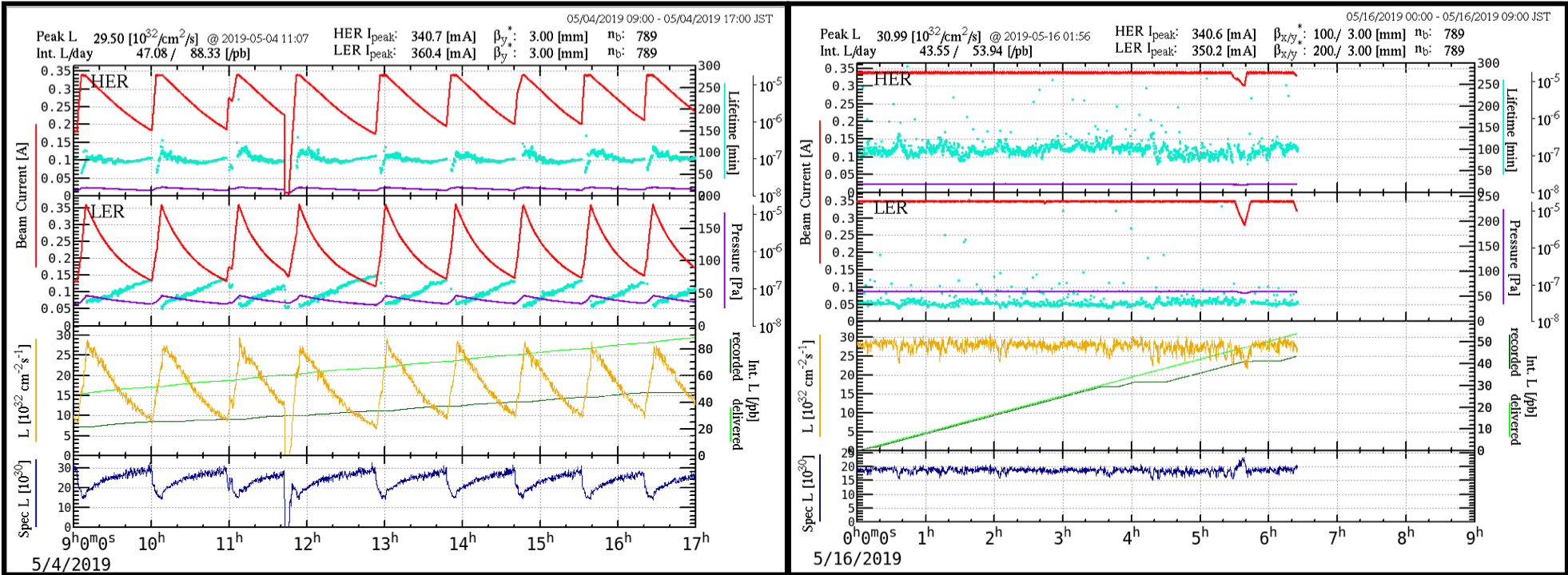 HER、LERとルミノシティの計測の図。左が2019年5月4日のもので、右が2019年5月16日のものです。横軸は時間を、縦軸一番上と上から二番目はそれぞれHER、LERのビーム電流を、縦軸上から三番目はルミノシティの値を表しています。5月4日の時点では、HERとLERのビーム電流が定期的に下がり、その時間に対応するルミノシティも下がっていましたが、5月16日の時点ではほぼ連続してビーム電流が供給され、ルミノシティも高い値で安定して得られている事が分かります。／<i class='fa fa-copyright' aria-hidden='true'></i> KEK SuperKEKB Project
