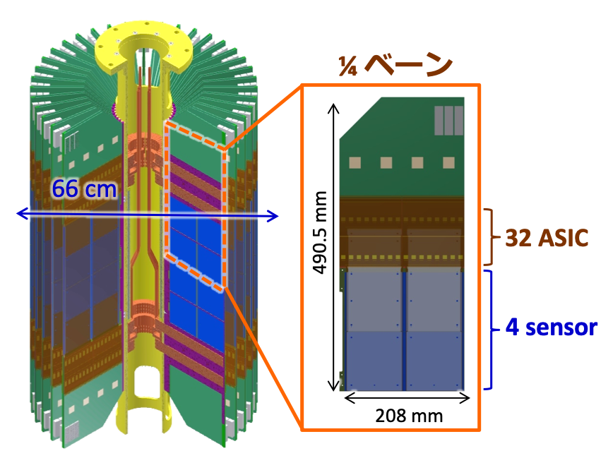 図1. 陽電子飛跡検出器の断面図。粒子がシリコンストリップセンサーを通過すると電気信号が起こり、その微弱な信号を読み出し回路で処理することで、粒子を検出します。