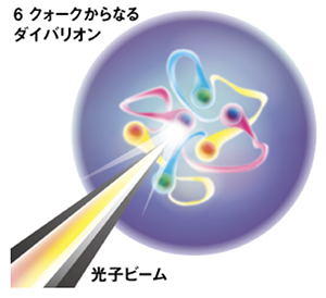 高エネルギー光子ビームによる重陽子標的からのダイバリオンの生成（画像の提供：東北大学）