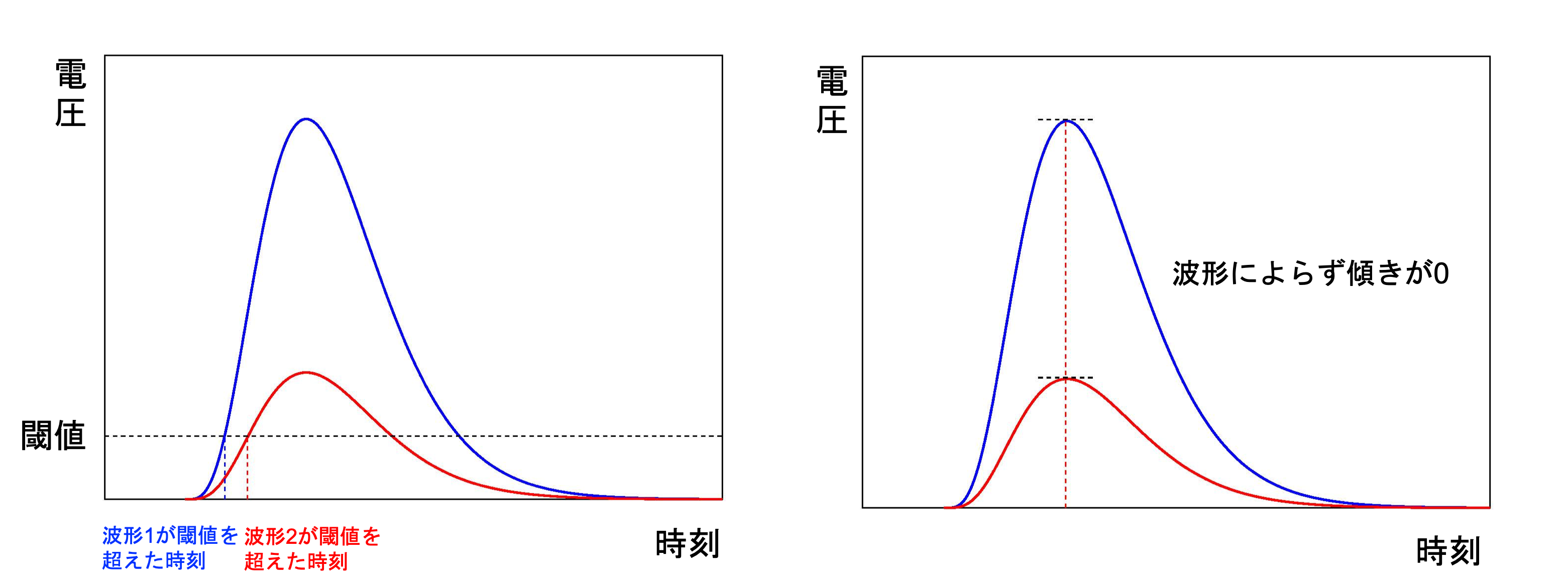 （左図）デジタル信号が0から1に切り替わった時間を決める際、通常は信号がある閾値を超えた時刻を測定しますが、この方法では信号の波形によって閾値を超える時刻が変わってしまいます。（右図）今回、開発チームは波形の傾き具体が頂点で平ら（傾きが0）になった時刻でデジタル信号の0と1を切り替える回路方式を採用しました。