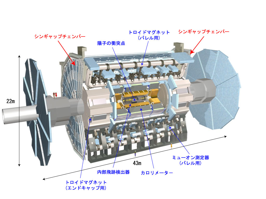 図2. ATLAS検出器の構造。赤色の部分はATLAS日本グループが主に開発を担当している装置です。／ ATLAS Experiment © 2020 CERN
