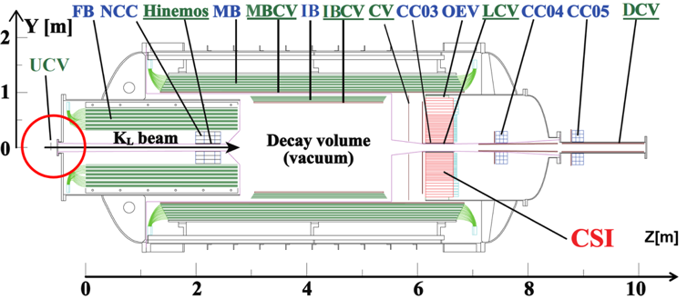 図4. UCV検出器はビームラインの出口でKOTO測定装置の上流端に設置します（©️KOTO実験）。