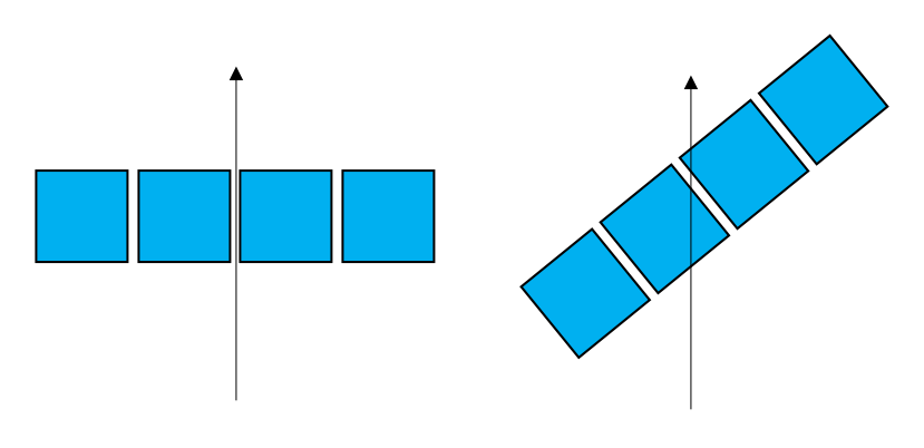図7. シンチレーションファイバー（青い四角）を並べた面が、粒子の入射する方向（矢印）と垂直になっていると、粒子の一部がファイバーの隙間を通り抜けて検出器できなくなってしまいます。そこで、ファイバーを並べた構造を斜めに傾けたところ、粒子が入射する正面からは隙間が直接見えないようになり、全ての粒子はいずれかのファイバーで検出可能となりました。