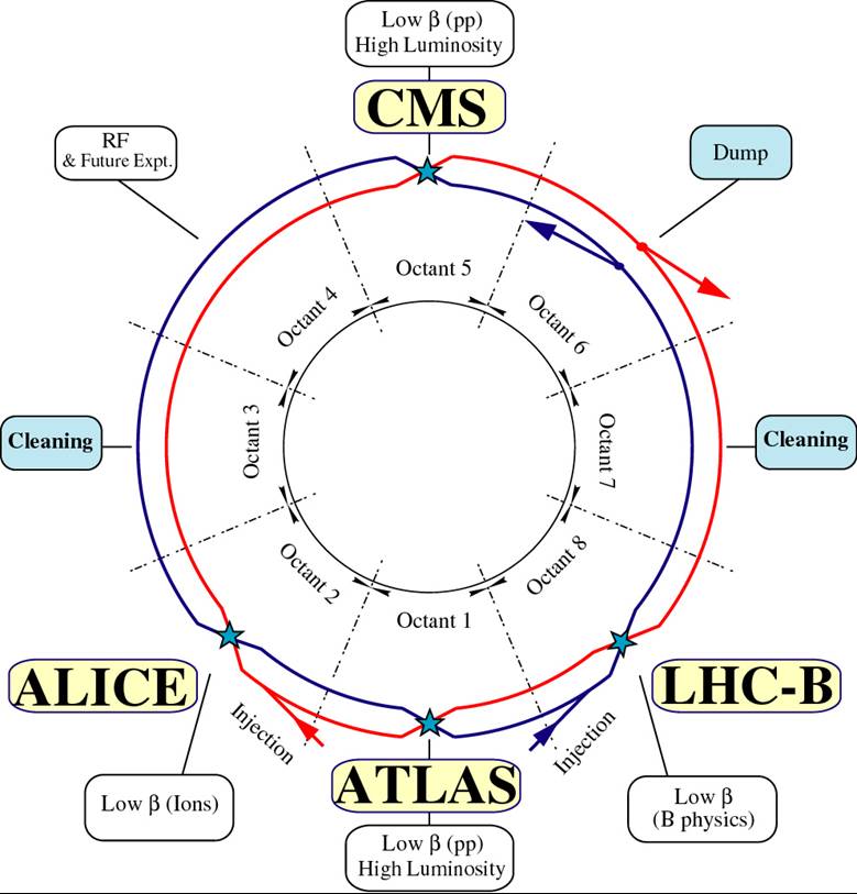 図1. LHCのレイアウト図。周長27 kmあるリング２本で構成されたLHCでは、４つの実験（ATLAS, CMS, ALICE, LHCb）が行われている。ATLASとCMSでは最大 7TeVに加速した陽子ビーム同士を衝突させる実験を行なっていて、この内ATLAS実験にはKEKと国内の大学が参加している。(図はhttps://lhc-machine-outreach.web.cern.ch/lhc_in_pictures.htm)