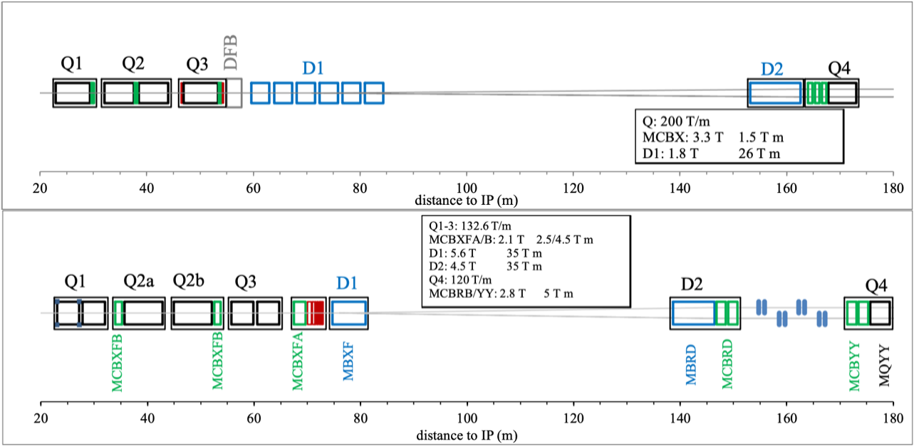 図2. LHC衝突点近傍の最終収束磁石群の現行デザイン（上）とHL-LHCアップグレード時のデザイン。横軸は衝突点からの距離を表す。KEKが担当するD1は衝突点から抜けたビームを再びリングに周回させるためにMain Dipoleへとガイドする役割を担っている。