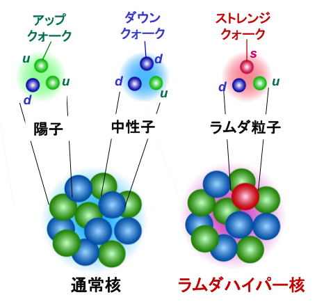 通常核とラムダ粒子が加わったハイパー核の比較