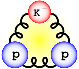 K<sup>－</sup>中間子（K<sup>－</sup>）とニつの陽子（p）からなる“奇妙な”結合状態の模式図