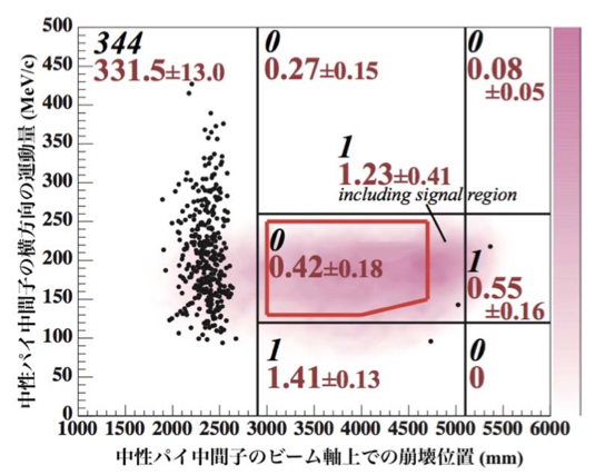 KOTO実験の2015年データの解析の最終結果。横軸は中性パイ中間子のビーム軸上での崩壊位置、縦軸は中性パイ中間子の横方向の運動量。黒の数字は各領域にある事象の数で、赤の数字は予想されるバックグラウンド事象の数。赤い線で囲まれた信号領域に、K<sub>L</sub>→π<sup>0</sup>ν<IMG src="/docs/release/2019/20190304/20190304_05.png" width="12" height="12" border="0" alt="kobar">崩壊の候補となる事象は観測されませんでした。