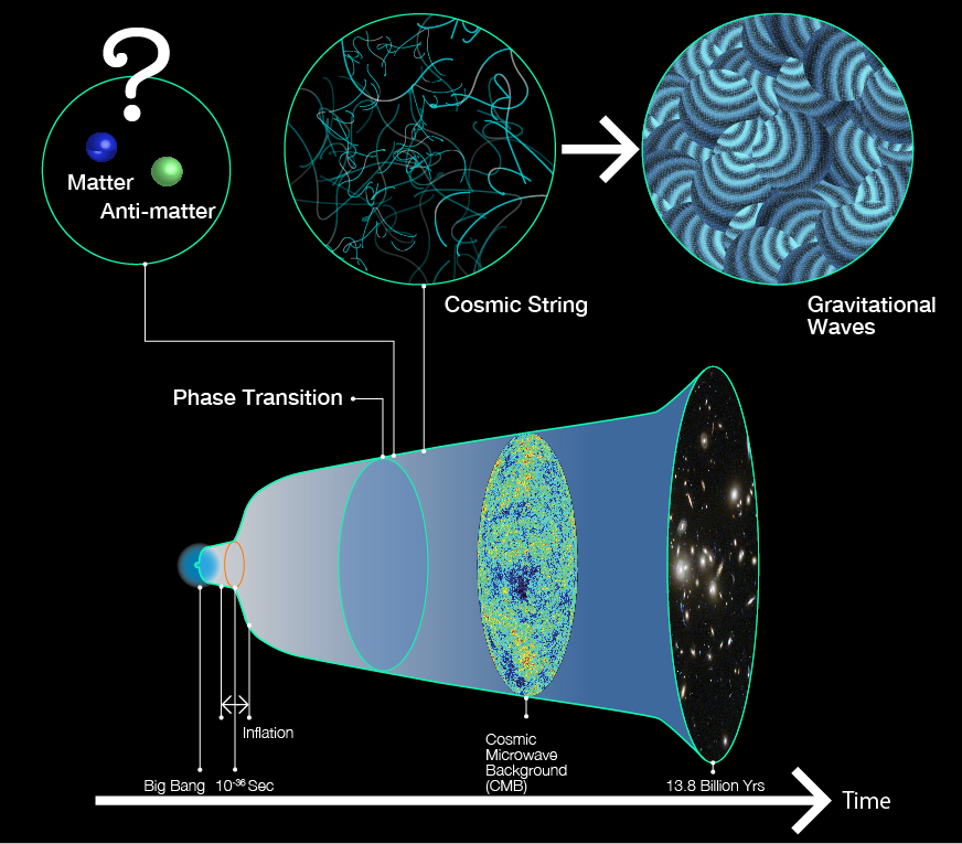 IMAGE CAPTION: Inflation stretched the initial microscopic Universe to a macroscopic size and turned the cosmic energy into matter. However, it likely created an equal amount of matter and anti-matter predicting complete annihilation of our universe. The authors discuss the possibility that a phase transition after inflation led to a tiny imbalance between the amount of matter and anti-matter, so that some matter could survive a near-complete annihilation. Such a phase transition is likely to lead to a network of &quot;rubber-band&quot;-like objects called cosmic strings, that would produce ripples of space-time known as gravitational waves. These propagating waves can get through the hot and dense Universe and reach us today, 13.8 billion years after the phase transition. Such gravitational waves can most likely be discovered by current and future experiments. (Original credit: R. Hurt/Caltech-JPL, NASA, and ESA Credit: Kavli IPMU - Kavli IPMU modified this figure based on the image credited by R.Hurt/Caltech-JPL, NASA, and ESA)