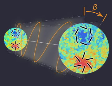 Figure: As the light of the cosmic microwave background emitted 13.8 billion years ago (left image) travels through the Universe until observed on Earth (right image), the direction in which the electromagnetic wave oscillates (orange line) is rotated by an angle β. The rotation could be caused by dark matter or dark energy interacting with the light of the cosmic microwave background, which changes the patterns of polarization (black lines inside the images). The red and blue regions in the images show hot and cold regions of the cosmic microwave background, respectively. <i class='fa fa-copyright' aria-hidden='true'></i> Y. Minami/KEK