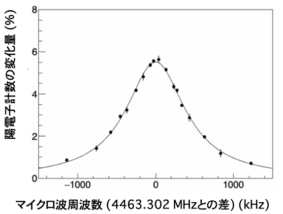 実験の結果得られたミュオニウムHFSの共鳴曲線。   横軸はマイクロ波の周波数を、縦軸は検出された陽電子の数がマイクロ波照射によって変化した割合を表す。マイクロ波の周波数がHFSに対応する周波数に近いほど陽電子計数の変化が大きくなる。