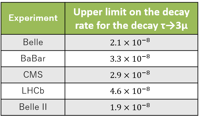 Fig.2 Upper limit on the decay rate for the decay τ→3μ (*1).