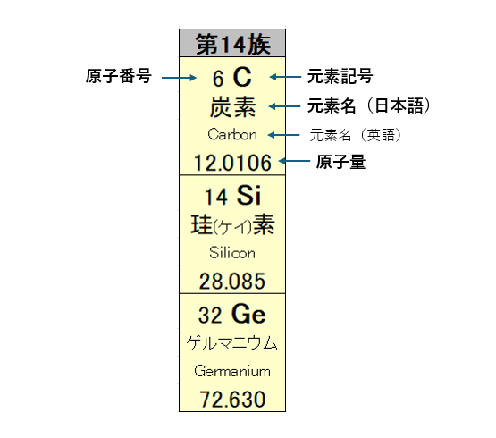 元素周期表の第14族元素：ダイヤモンドを構成する炭素は、半導体となるゲルマニウムやシリコンと同じ第14族元素に属します。
