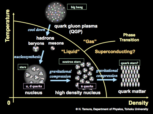 quarks and hadrons diagram