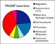 Fig. TRIUMF beam time allocated for the KEK