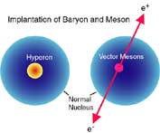 Fig. Implantation of Baryon and Meson