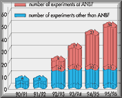 Number of Australian experiments conducted at KEK PF by financial year.