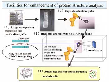 Fig. Facilities for enhancement of protein structure analysis