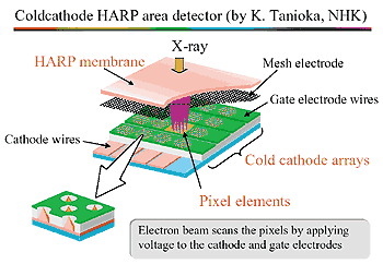 Fig. Coldcathode HARP area detector (by K. Tanioka, NHK)