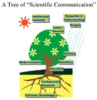A tree of Scientific Communication
